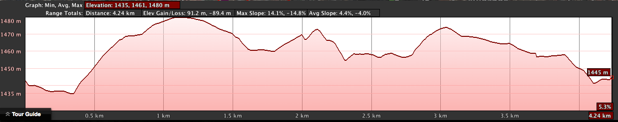 Avocado Adventure Elevation Profile