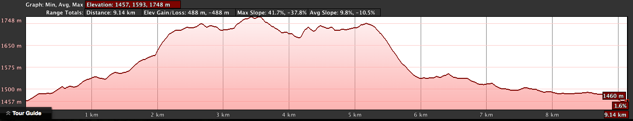 Bumbogo Valley Elevation Profile