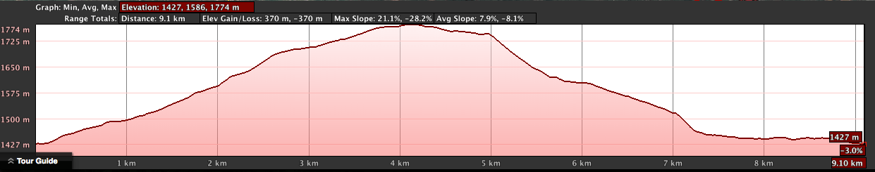 Juru Park Jaunt Elevation Profile