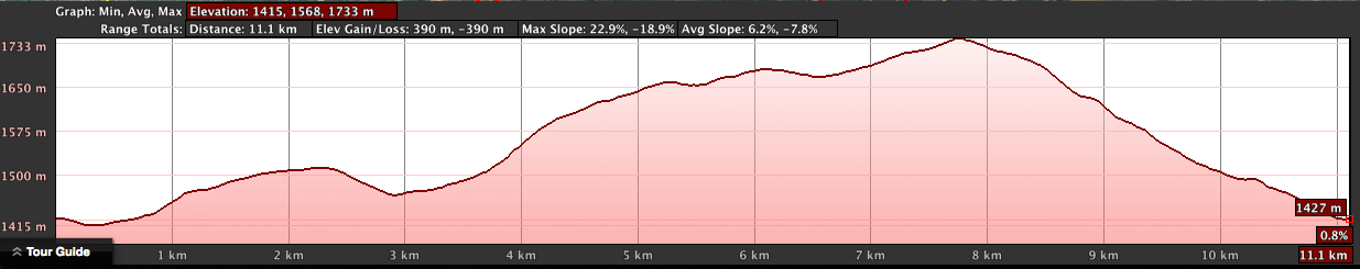 Kicukiro Ramble Elevation Profile