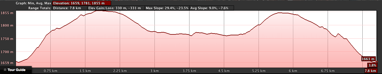 Mount Kigali Elevation Profile